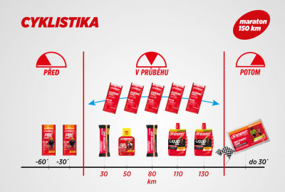 Výživová stratégia: Cyklistika - 150 km