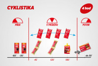 Výživová stratégia: Cyklistika - 4 hodiny